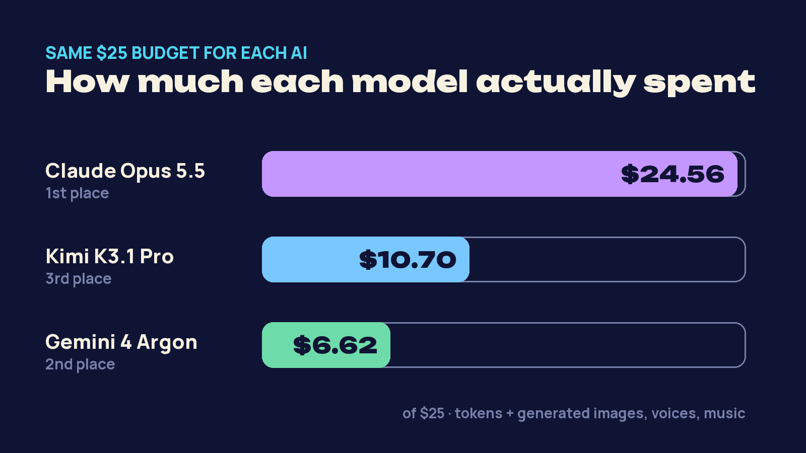 What each model spent of its $25 budget